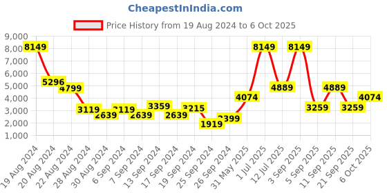 myntra.com DeFacto Checked Longline Ovecoat defacto Price History Graph from 19 Aug 2024 to 6 Oct 2025