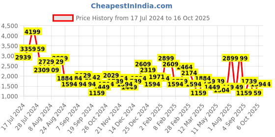 myntra.com DeFacto Checked Mid Rise A-Line Skirt defacto Price History Graph from 17 Jul 2024 to 14 Oct 2025