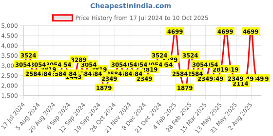 myntra.com DeFacto Checked Mini A-Line Skirt defacto Price History Graph from 17 Jul 2024 to 9 Oct 2025