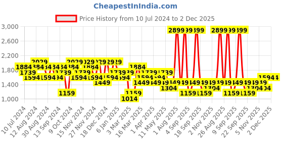 myntra.com DeFacto Checked Round Neck Acrylic Pullover Sweater defacto Price History Graph from 10 Jul 2024 to 2 Dec 2025
