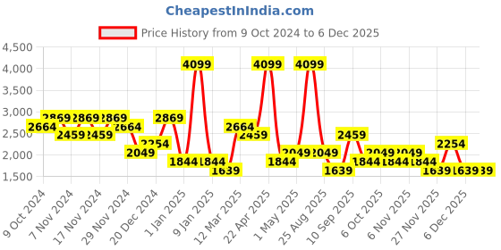 myntra.com DeFacto Checked Round Neck Short Sleeves Pure Cotton T-Shirt With Shorts defacto Price History Graph from 9 Oct 2024 to 5 Dec 2025