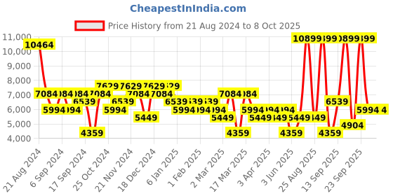 myntra.com DeFacto Checked Spread Collar Longline Tailored Jacket defacto Price History Graph from 21 Aug 2024 to 8 Oct 2025