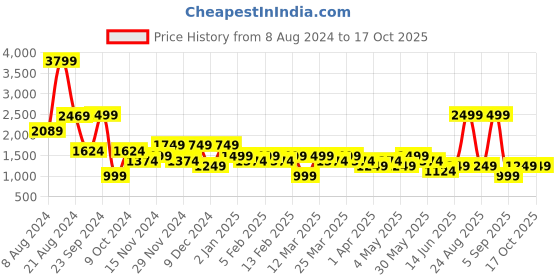 myntra.com DeFacto Colourblocked Acrylic Pullover defacto Price History Graph from 8 Aug 2024 to 16 Oct 2025