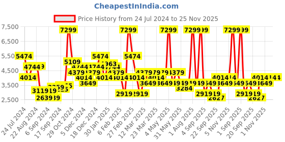 myntra.com DeFacto Colourblocked Mandarin Collar Varsity Jacket defacto Price History Graph from 24 Jul 2024 to 25 Nov 2025