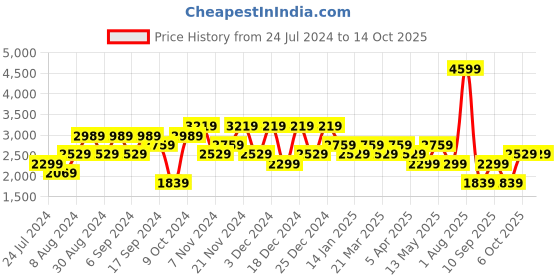 myntra.com DeFacto Colourblocked Pullover defacto Price History Graph from 24 Jul 2024 to 14 Oct 2025