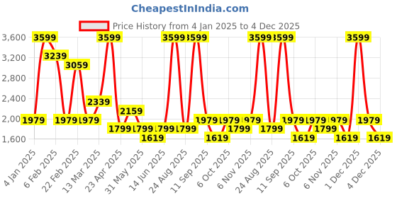 myntra.com DeFacto Colourblocked Pullover Sweater defacto Price History Graph from 4 Jan 2025 to 4 Dec 2025