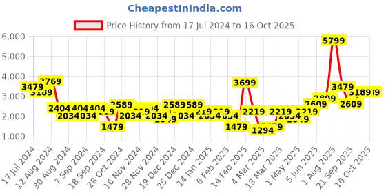 myntra.com DeFacto Colourblocked Ribbed Cotton Pullover Sweatshirt defacto Price History Graph from 17 Jul 2024 to 14 Oct 2025