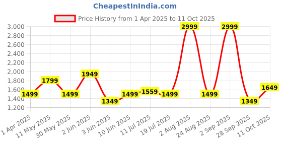 myntra.com DeFacto Colourblocked Swim Bodysuit defacto Price History Graph from 1 Apr 2025 to 11 Oct 2025