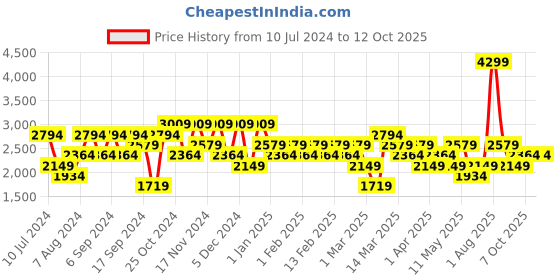 myntra.com DeFacto Conversational Printed Round Neck Pullover Sweater defacto Price History Graph from 10 Jul 2024 to 12 Oct 2025