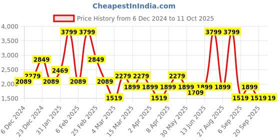 myntra.com DeFacto Conversational Printed Sweatshirt defacto Price History Graph from 6 Dec 2024 to 10 Oct 2025