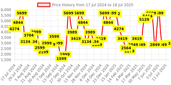 myntra.com DeFacto Conversational Printed Top & Pyjama defacto Price History Graph from 17 Jul 2024 to 18 Jul 2025