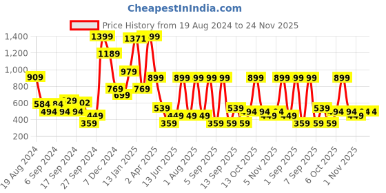 myntra.com DeFacto Cotton Crop Top defacto Price History Graph from 19 Aug 2024 to 23 Nov 2025