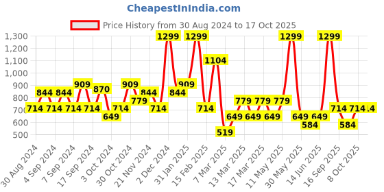 myntra.com DeFacto Cotton Top defacto Price History Graph from 30 Aug 2024 to 16 Oct 2025
