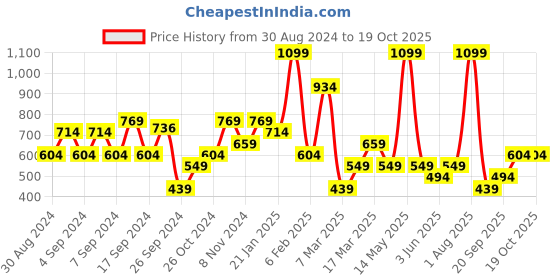 myntra.com DeFacto Cotton Top defacto Price History Graph from 30 Aug 2024 to 17 Oct 2025