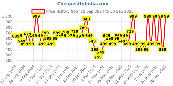 myntra.com DeFacto Cotton Top defacto Price History Graph from 10 Sep 2024 to 30 Sep 2025