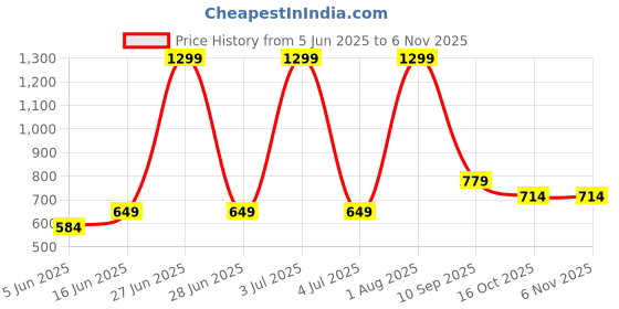 myntra.com DeFacto Cotton Top defacto Price History Graph from 5 Jun 2025 to 6 Nov 2025