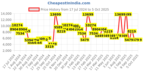myntra.com DeFacto Crop Tailored Jacket defacto Price History Graph from 17 Jul 2024 to 4 Oct 2025