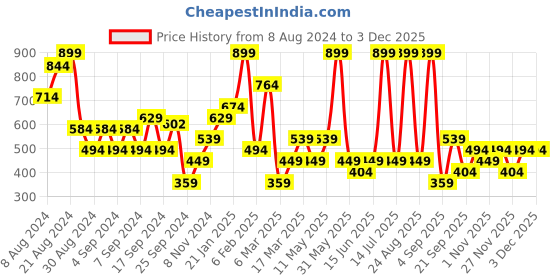 myntra.com DeFacto Crop Top defacto Price History Graph from 8 Aug 2024 to 1 Dec 2025