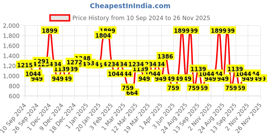 myntra.com DeFacto Crop Top defacto Price History Graph from 10 Sep 2024 to 26 Nov 2025