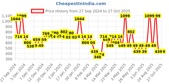 myntra.com DeFacto Crop Top defacto Price History Graph from 27 Sep 2024 to 26 Oct 2025