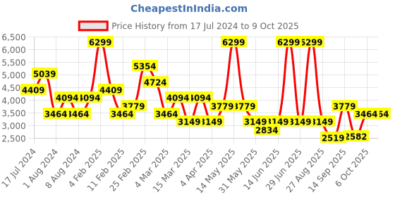 myntra.com DeFacto Denim A-Line Midi Skirt defacto Price History Graph from 17 Jul 2024 to 8 Oct 2025