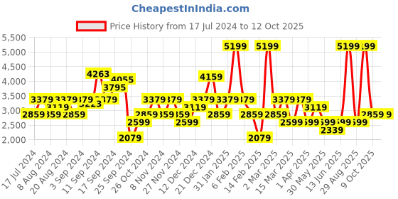 myntra.com DeFacto Denim Tulip Flared Maxi Skirt defacto Price History Graph from 17 Jul 2024 to 11 Oct 2025