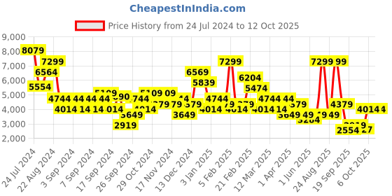 myntra.com DeFacto Double Breasted Notched Lapel Crop Blazer defacto Price History Graph from 24 Jul 2024 to 12 Oct 2025