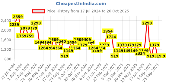 myntra.com DeFacto Drop Shoulder Crop Pullover defacto Price History Graph from 17 Jul 2024 to 25 Oct 2025