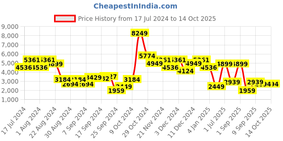 myntra.com DeFacto Embroidered Crop Varsity Jacket defacto Price History Graph from 17 Jul 2024 to 14 Oct 2025
