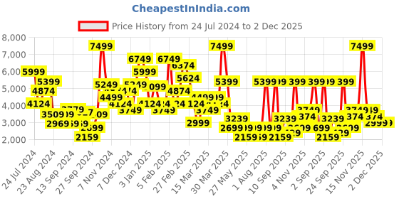 myntra.com DeFacto Embroidered Stand Collar Bomber Jacket defacto Price History Graph from 24 Jul 2024 to 2 Dec 2025