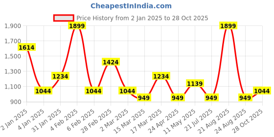 myntra.com DeFacto Extended Sleeves Crop T-shirt defacto Price History Graph from 2 Jan 2025 to 28 Oct 2025