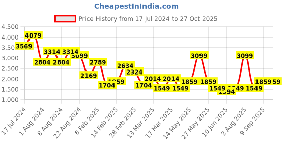 myntra.com DeFacto Flared Cotton Mini Skirt defacto Price History Graph from 17 Jul 2024 to 27 Oct 2025