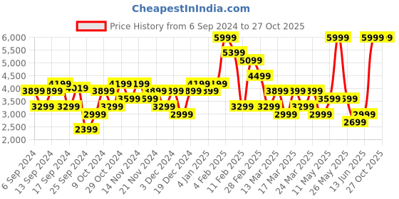 myntra.com DeFacto Flared Denim Maxi Skirts defacto Price History Graph from 6 Sep 2024 to 26 Oct 2025