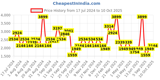 myntra.com DeFacto Flared Maxi Skirt defacto Price History Graph from 17 Jul 2024 to 10 Oct 2025