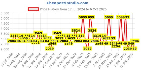 myntra.com DeFacto Flared Maxi Skirt defacto Price History Graph from 17 Jul 2024 to 6 Oct 2025