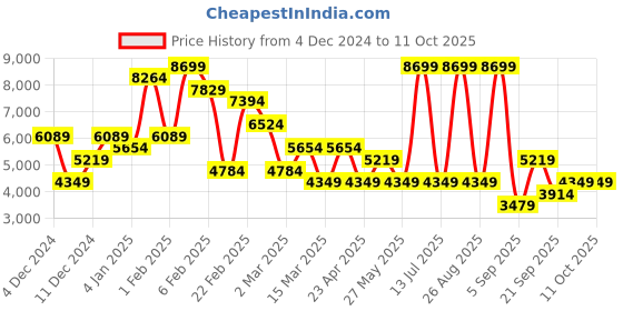 myntra.com DeFacto Flared Maxi Skirt defacto Price History Graph from 4 Dec 2024 to 10 Oct 2025