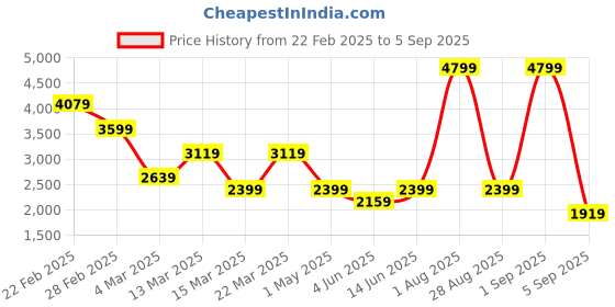 myntra.com DeFacto Flared Maxi Skirt defacto Price History Graph from 22 Feb 2025 to 5 Sep 2025