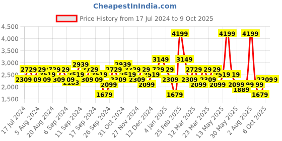 myntra.com DeFacto Flared Pleated Mini Skirts defacto Price History Graph from 17 Jul 2024 to 9 Oct 2025