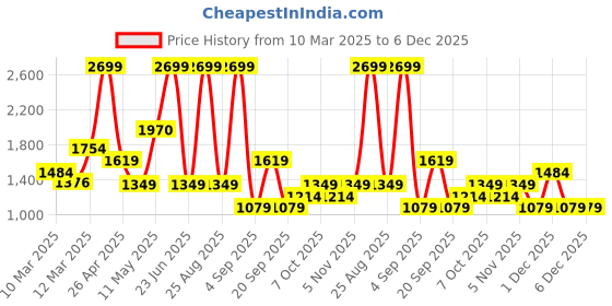myntra.com DeFacto Floral Print Cold-Shoulder Cotton Top defacto Price History Graph from 10 Mar 2025 to 5 Dec 2025