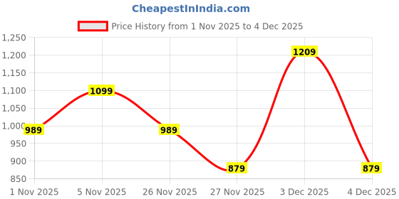 myntra.com DeFacto Floral Print Shirt Style Top defacto Price History Graph from 1 Nov 2025 to 4 Dec 2025