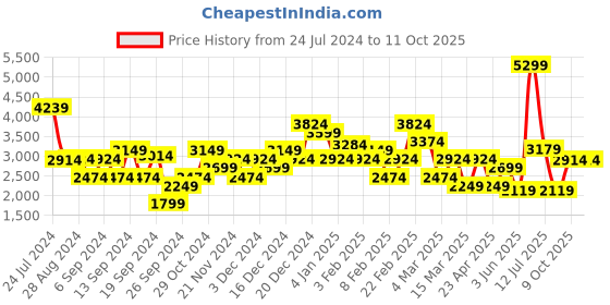 myntra.com DeFacto Floral Printed A-Line Flared Midi Skirt defacto Price History Graph from 24 Jul 2024 to 10 Oct 2025