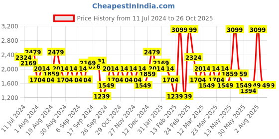 myntra.com DeFacto Floral Printed A-Line Mini Tie-Ups Skirts defacto Price History Graph from 11 Jul 2024 to 26 Oct 2025