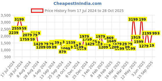 myntra.com DeFacto Floral Printed A-Line Straight  Skirt defacto Price History Graph from 17 Jul 2024 to 27 Oct 2025