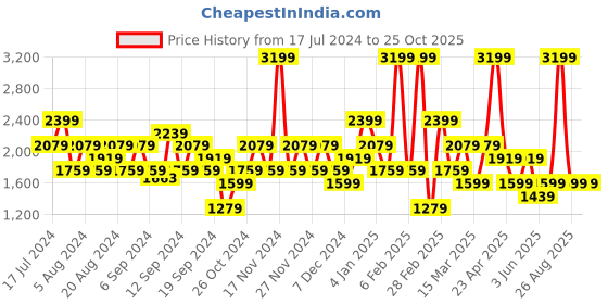 myntra.com DeFacto Floral Printed Flared A-Line Mini Skirt defacto Price History Graph from 17 Jul 2024 to 25 Oct 2025