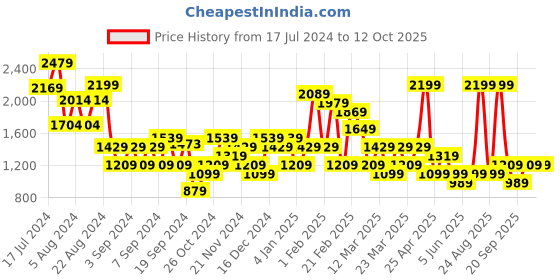 myntra.com DeFacto Floral Printed Midi Skirt defacto Price History Graph from 17 Jul 2024 to 12 Oct 2025