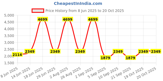 myntra.com DeFacto Floral Pure Cotton Tiered A-Line Midi Dress defacto Price History Graph from 8 Jun 2025 to 20 Oct 2025