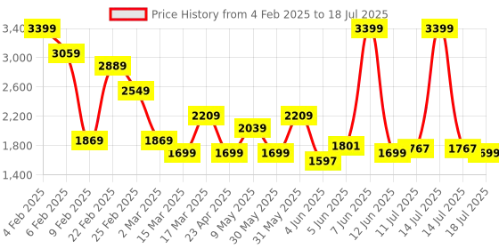 myntra.com DeFacto Full Coverage Underwired Lightly Padded Sports Bra With All Day Comfort defacto Price History Graph from 4 Feb 2025 to 14 Jul 2025