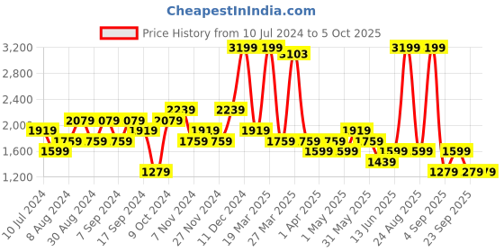 myntra.com DeFacto Full Sleeve Open-Front Hooded Sweater defacto Price History Graph from 10 Jul 2024 to 4 Oct 2025