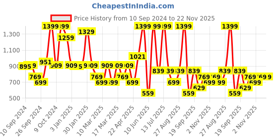 myntra.com DeFacto Geometric Print Top defacto Price History Graph from 10 Sep 2024 to 22 Nov 2025