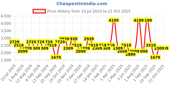 myntra.com DeFacto Geometric Self Designed Round Neck Sweater defacto Price History Graph from 10 Jul 2024 to 21 Oct 2025